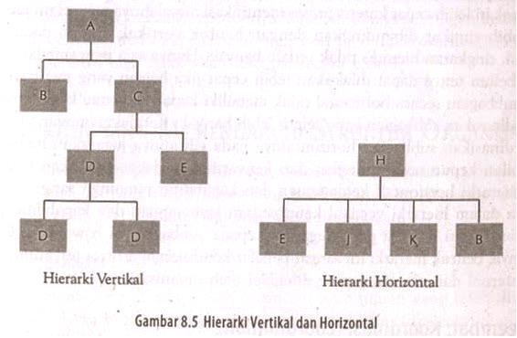 Bentuk-bentuk Bagan Organisasi Hemy G. Hodges mengemukakan empat bentuk bagan organisasi, yaitu 1. Bentuk piramid.