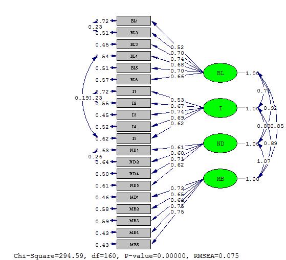 79 Sumber: Hasil pengolahan data dengan program LISREL 8.80 Gambar 4.9 Model Pengukuran Konstruk Variabel Penelitian TABEL 4.