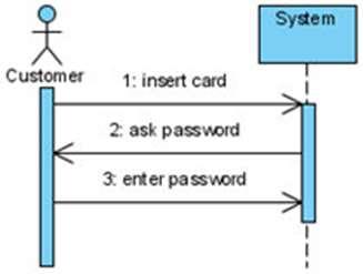 Contoh 1: Sequence diagram untuk prosedur login dari suatu sistem Automatic Teller