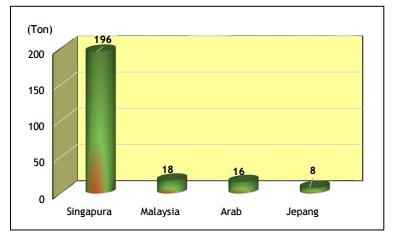 4 Negara tujuan ekspor cabai Indonesia pada tahun 2014 dilakukan ke Negara Singapura sebesar 196 ton atau 80,60% dari total volume ekspor cabai Indonesia (Gambar 1.1).