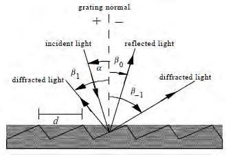 KISI DIFRAKSI Kumpulan dari elemen reflecting (pantulan) atau transmitting (terusan) yang dipisahkan oleh jarak yang sebanding dengan panjang gelombang dari cahaya yang dikenakan.