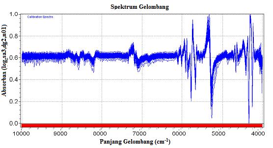 Golay setiap 9 titik (second derivative Savitzky-Golay 9 points), dan normalisasi data spektra kedalam rentang 0-1 dapat dilihat pada Gambar 17.
