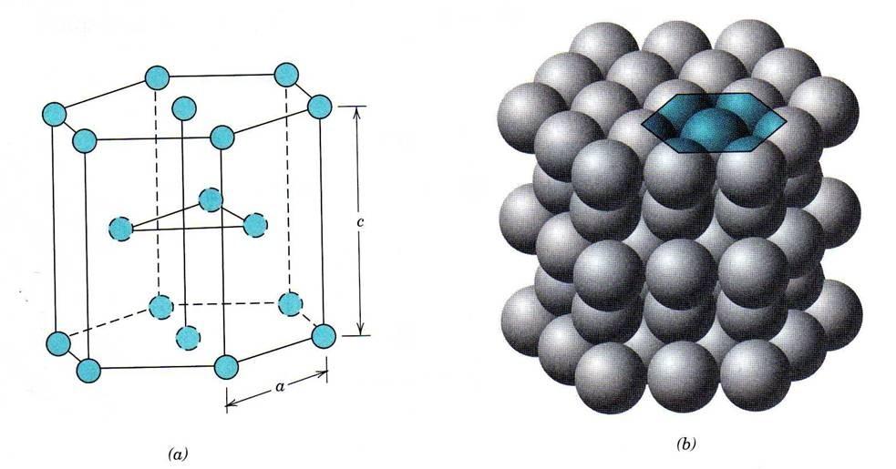 LD = = 3.5 nm 1 length 2 a atoms 2D repeat unit area 2.7. Hexagonal Closed Packed, HCP Sel satuan jenis ini adalah jenis sel satuan heksagonal.