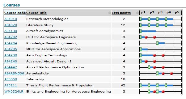 Gambar 1: Contoh list core courses Master Program di TU Delft Pada dasarnya, 1 ECTS mempunyai bobot 28 jam belajar.
