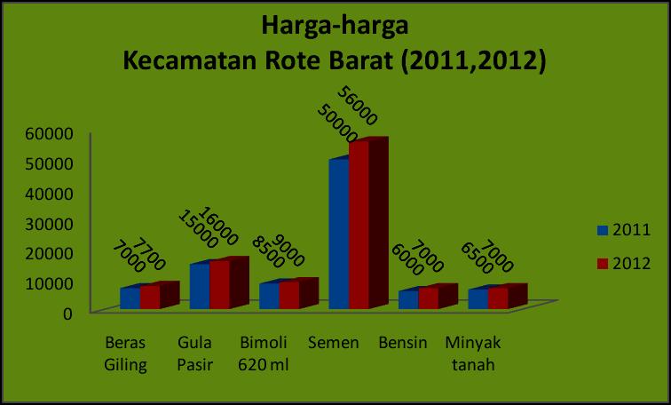 Sumber : Rote Barat Dalam Angka, 2012 alah satu pusat perekonomian bagi suatu S daerah adalah pasar, sehingga keberadaannya sangatlah penting tidak hanya bagi pendorong roda perekonomian tapi juga