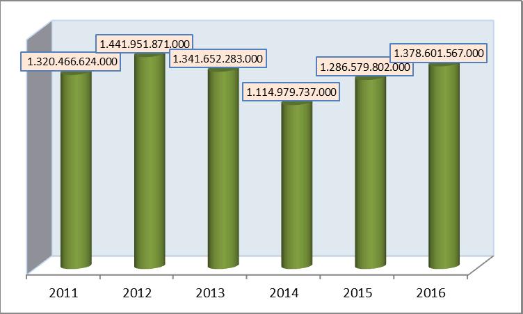 Apabila digambarkan dengan grafik, perkembangan pagu anggaran Tahun 2011 2016 adalah seperti pada gambar 37 berikut Sumber.Sekretariat Badan PPSDMP Gambar 38.