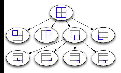 3 Representasi QuadTree dalam bentuk pohon Dalam melakukan spatial indexing pada game, biasanya pembagian dilakukan berdasarkan banyaknya objek yang ada pada suatu daerah tertentu.