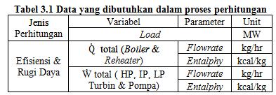 M D D D D Heat balance P nit 4 P. PJB P resik. etiap titik kondisi diketahui ṁ dan h-nya Variasi load terbatas yakni sebesar 100 MW, 150 MW dan 220 MW.