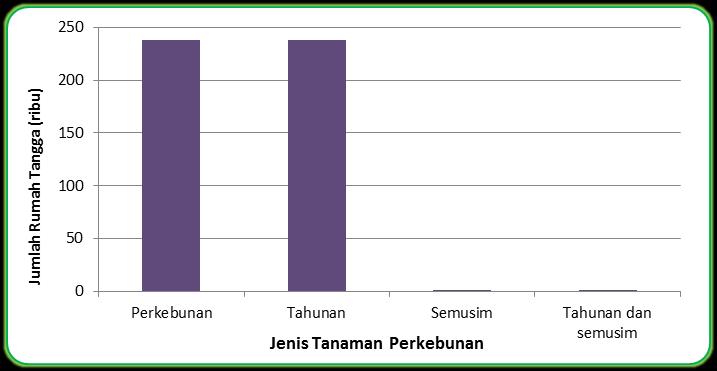 Subsektor Perkebunan Hasil pencacahan lengkap Sensus Pertanian 2013 menunjukkan jumlah rumah tangga usaha pertanian Subsektor Perkebunan di Provinsi Bengkulu sebanyak 237,82 ribu rumah tangga.