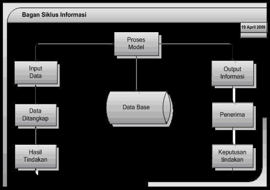 13 Jhon Burch (1986:3) mengemukakan suatu bentuk siklus informasi (Information Cycle). Gambar 2.