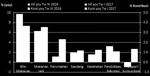 5 6 7 8 9 101112 1 2 3 2015 2016 2017 Sumber : BPS, diolah Sumber : BPS, diolah Jika dilihat berdasarkan kelompok barang dan jasa yang disurvei di Provinsi Riau, sumber peningkatan tekanan inflasi