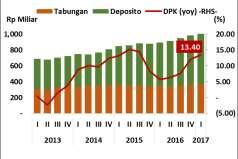kredit. Pertumbuhan kredit BPR Riau pada triwulan laporan tercatat sebesar 3,86% (yoy), lebih tinggi dibandingkan triwulan sebelumnya yang tercatat sebesar 5,53% (yoy).