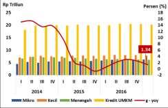 Stabilitas Keuangan Daerah, Pengembangan Akses Keuangan dan UMKM turun dibandingkan dengan triwulan sebelumnya yang masih tumbuh positif sebesar 75,41% (yoy).