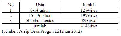 Total jumlah kepala keluarga di Desa Progowati adalah 1153 kepala keluarga. Berikut adalah jumlah penduduk menurut usia. Tabel 6.