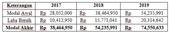 2561 unit produk atau sama dengan penjualan mencapai Rp 14.221.733 rupiah.