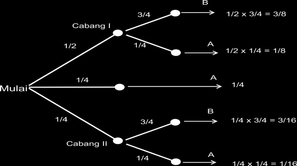 P(ruang B)= 9/4 (Respon: Apakah masing-masing kejadian pada cabang I dan 2 merupakan kejadian saling lepas?