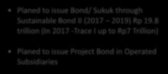 Funding Strategy Planed to issue Bond/ Sukuk through Sustainable Bond II (2017