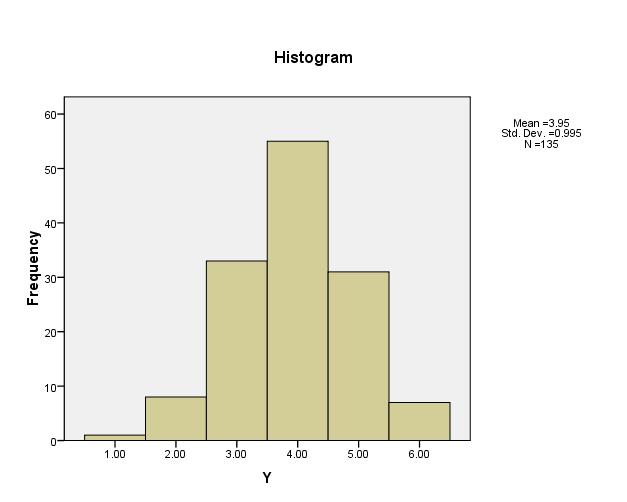 68 Gambar 4.3: Histogram Skor Variabel Prestasi Belajar Pada tabel 4.6 diketahi bahwa perolehan skor terendah diperoleh pada kelas interval pertama (51-56) sebesar 0.