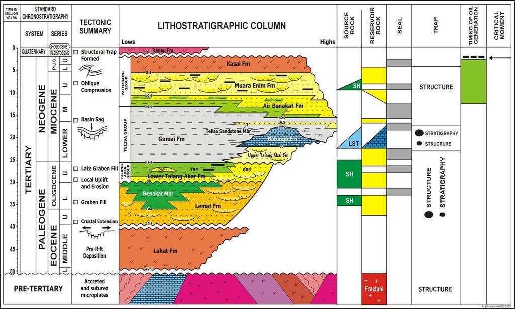 24 3.2.2. Stratigrafi Stratigrafi regional daerah penelitian dapat dilihat pada kolom stratigrafi di bawah ini. Reservoar target yaitu batu pasir Telisa/Meruap. Gambar 3. 5.