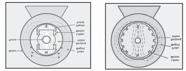 roda kincir dan frekuensi yang diinginkan 50 Hz. Jumlah kutub yang dibutuhkan di rotor jenis ini sangat banyak. Sehingga dibutuhkan diameter yang besar untuk memuat kutub yang sangat banyak tersebut.