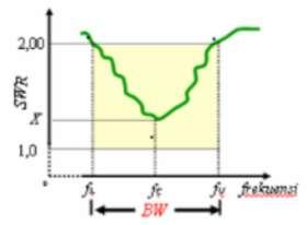 Gambar 8. Ilustrasi bandwidth pada VSWR 2 Bandwidth = f2 f1 f2 dimana : f 2 = frekuensi tertinggi f 1 = frekuensi terendah f c = frekuensi tengah x 100 % (5)