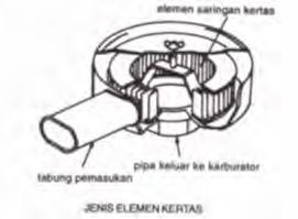 Gambar Error! No text of specified style in document.-1 Jenis-jenis Saringan Udara (Daryanto, 1999, Reparasi Mesin Mobil hal.