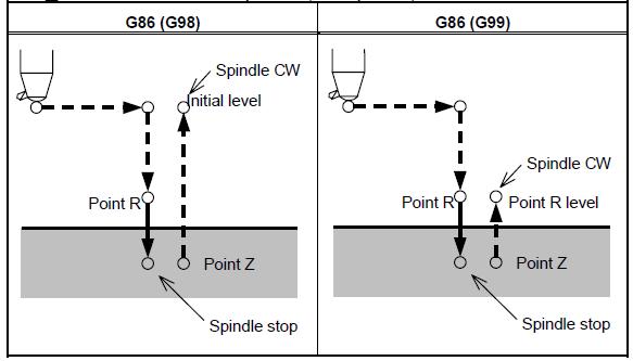 9. G86 (Siklus Pengeboran) Siklus pengeboran dimaksudkan sebagai proses memperbesar lubang yang ada menggunakan alat potong batang bor (lihat gambar 5.32). Format : N G86 X Y Z R F K ; Gambar 5.32. Langkah Siklus Pengeboran G86 10.