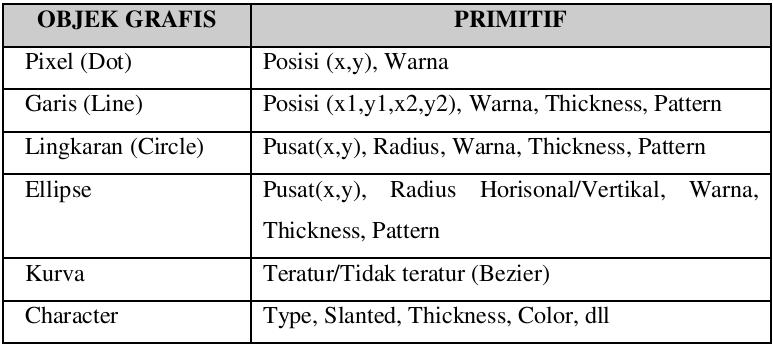 Atribut Output Primitif Atribut dasar untuk titik adalah ukuran dan warna.