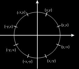 Algoritma Pembentuk Lingkaran Simetris Delapan Titik Pembuatan kurva lingkaran dapat dilakukan dengan menentukan titik awal (x,y) yang terletak pada