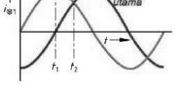 t Perbedaan arus beda fasa ini menyebabkan arus total, merupakan penjumlahan vektor arus utama dan