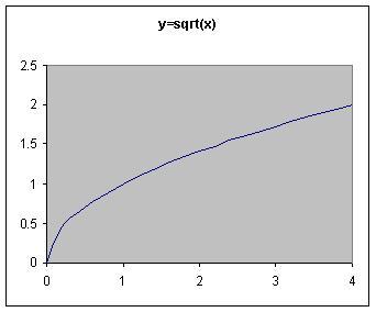 56 Hendra Gunawan memenuhi aturan y 2 = x. Dalam Gambar 5.5, amati bahwa setiap garis vertikal yang memotong sumbu-x pada x 0 0 akan memotong grafik y 2 = x, y 0, tepat pada sebuah titik. Gambar 6.