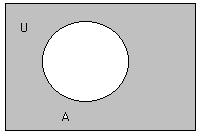 .., 9 }, jika A = {1, 3, 7, 9}, makaā = {2, 4, 6, 8} jika A = { x x/2 P, x < 9 }, makaā = { 1, 3, 5, 7, 9 } Diagram Venn Set Difference Notasi: A - B = {x x A