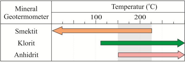 Kisaran temperatur tipe alterasi argilik berdasarkan geotermometer mineral dari mineral smektit, kuarsa, dan kristobalit, yaitu 150 o C s.d.180 o C (Hedenquist, 2000) Gambar 12.