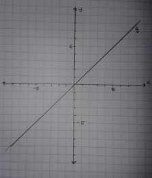 Lampiran XII LEMBAR SOAL TES TERTULIS SOAL PERSAMAAN GARIS LURUS Kerjakan soal dibawah ini dengan benar dan jelas! 1. Apa yang dimaksud dengan: a. Persamaan garis lurus b. Gradien 2.