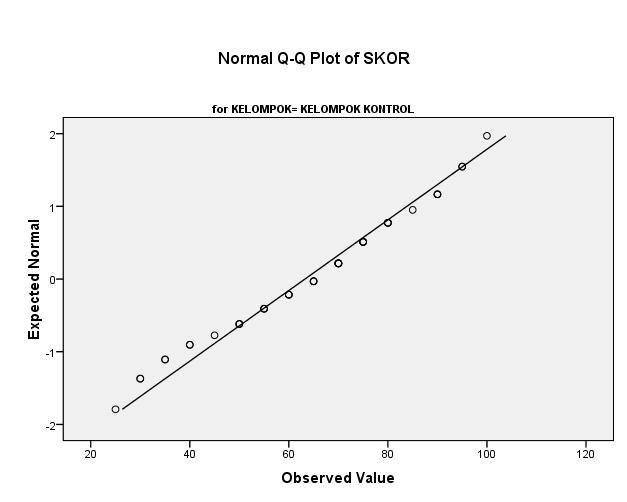 Gambar 3.3. Grafik Uji Normalitas Data Kesetaraan Kelompok Kontrol Homogenitas dapat diketahui dengan melakukan uji homogenitas.