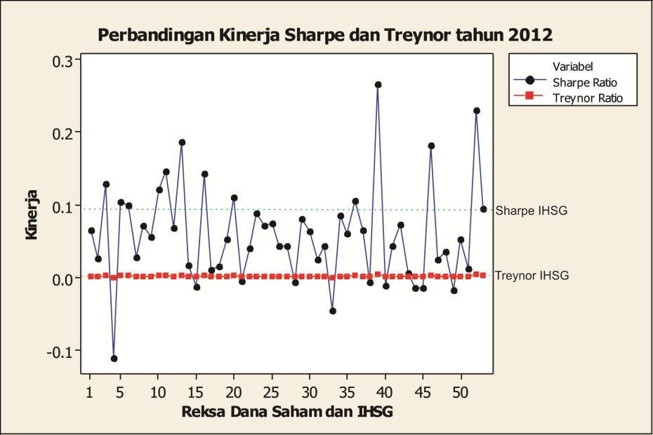87 Grafik 5. Perbandingan metode Sharpe dan Treynor pada tahun 2012 Grafik 6.