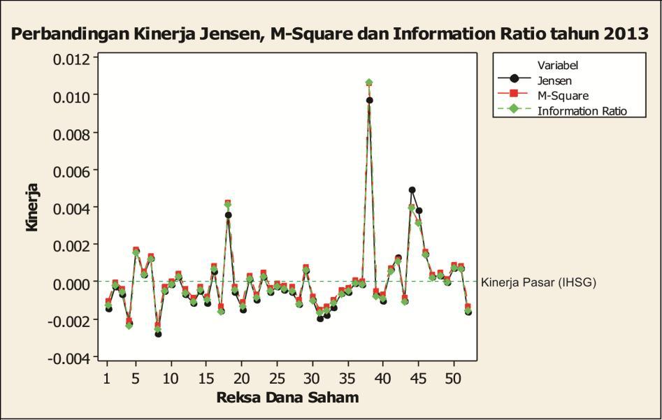 Perbandingan metode Jensen, M-Square dan Information Ratio tahun 2013 Berdasarkan