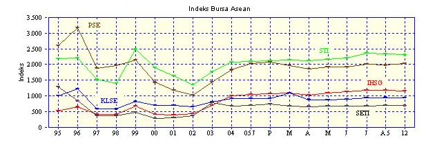 Indikator Bursa Indeks Harga Saham Bursa Asean : Tabel 9 Akhir Indonesia Singapore Malaysia Thailand Philippina Periode (IHSG) (SSI) (KLSE) (SETI) (PSE) 1999 676,9 2.479,5 812,3 481,9 2.