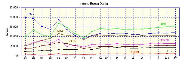 Indikator Bursa Statistik Pasar Modal Indeks Harga Saham di Bursa Negara lainnya : Tabel 10 Akhir Kor.