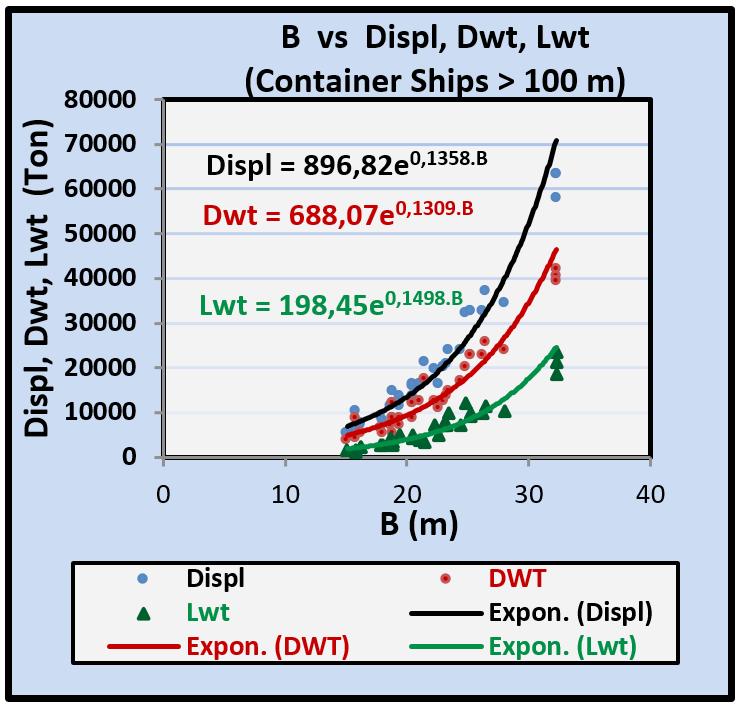 Tabel 5. Pertambahan L terhadap Lwt & Dwt (%) Kpl.