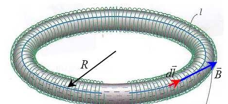Medan Magnet dari Toroida Jari-jari toroida = R Keliling toroida = 2πR Jumlah