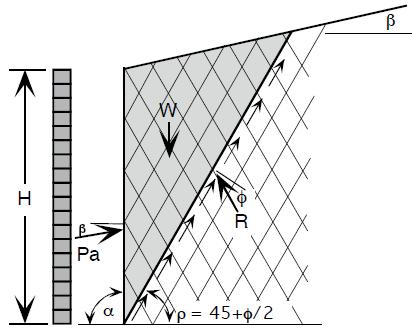 2. Permukaan bidang longsor bersudut 90 dengan horisontal (dasar dinding penahan tanah) 3. Tanah yang longsor (yang berbentuk baji) merupakan satu kesatuan (rigid body). 4.