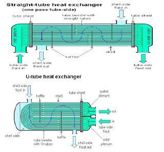 16 2) Shell and tube heat exchanger (penukar panas cangkang dan buluh) Jenis ini merupakan jenis yang paling banyak digunakan dalam industri perminyakan.