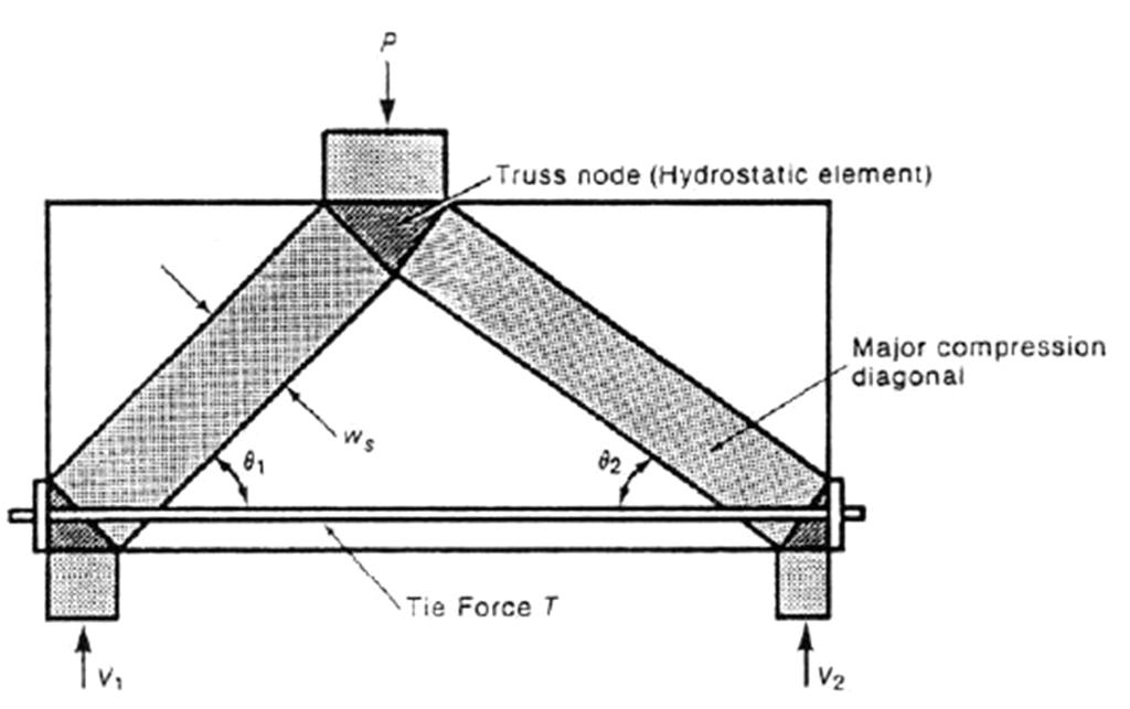 Gambar 2.2 Elemen-elemen dalam Strut-and-Tie Model Sumber : The Strut and Tie Models of Concrete Structures oleh Dr. C. C. Fu, Ph. D, P.