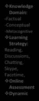Learning Strategy: Reading, Discussions, Chatting, Skype, Facetime, Online Assessment Dynamic M-Learning