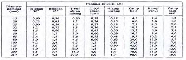 Tabel 2.2 Panjang ekivalen untuk katup dan perlengkapan lainnya Sumber : Plambing (Morimura) Catatan: 1. Katup pipa isap mempunyai panjang ekivalen sama dengan katup sudut.
