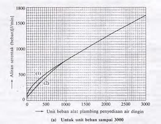 Sumber :PPI 1979 Gambar 2.10 Grafik lengkung perkiraan beban kebutuhan air untuk unit beban sampai 3000 2.