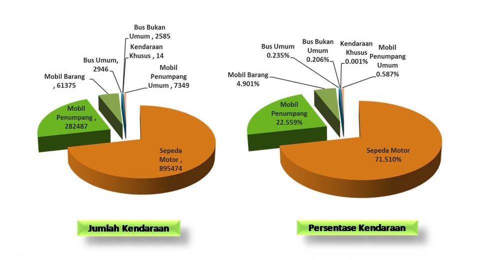 penggunaan sepeda motor yang tertinggi dibandingkan dengan alat transportasi lainnya. Berikut adalah gambar modal transportasi di Kota Bandung: Sumber : Badan Pusat Statistik Gambar 1.