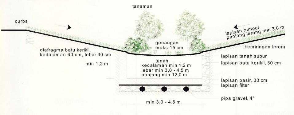 Kolam Retensi Sistem Bioretensi Sistem Bioretensi : struktur berupa cekungan pada suatu area seperti tempat parkir, perumahan, dan Tipikal Struktur Bioretensi lain-lain yang menerima