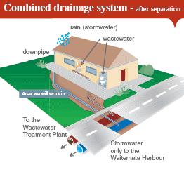 penggunaan sistem terpisah : Air limbah biasanya dialirkan ke instalasi pengolahan air